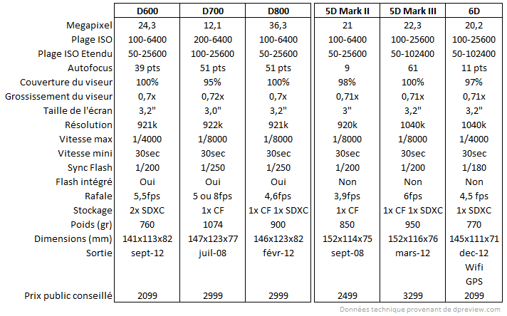 http://www.m600.fr/hfr/compared600.png